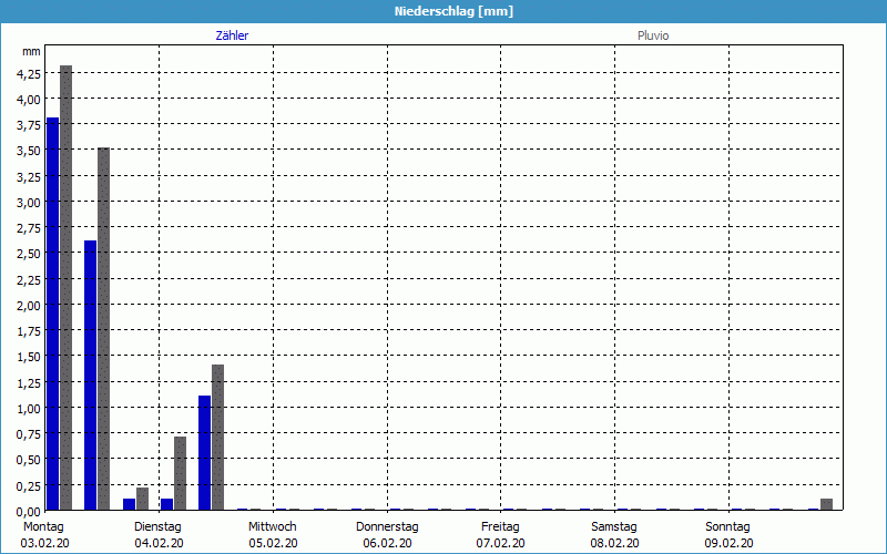 chart