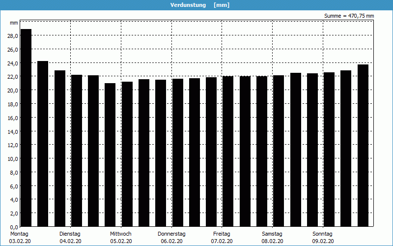 chart