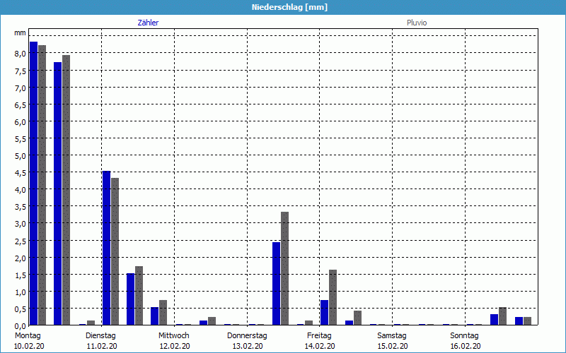 chart