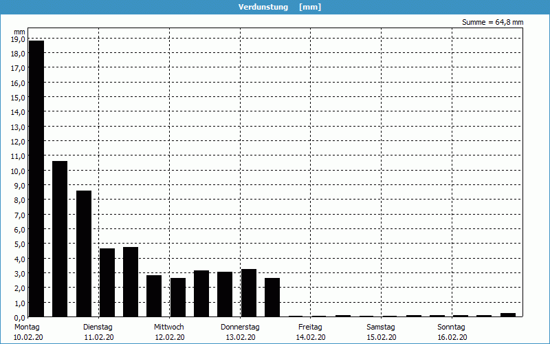 chart