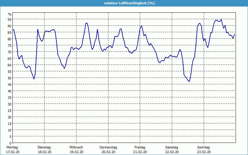 chart