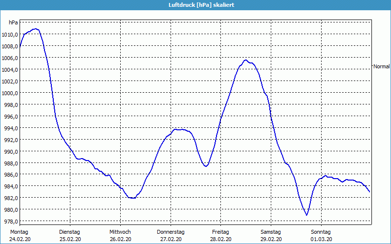 chart