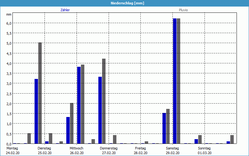 chart