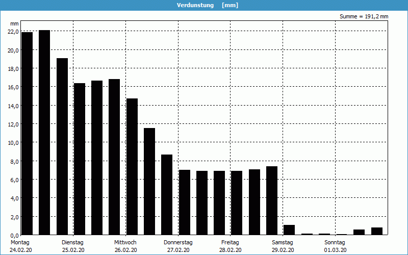 chart