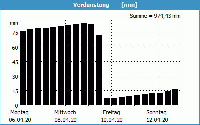 chart