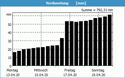 chart