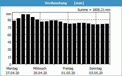 chart