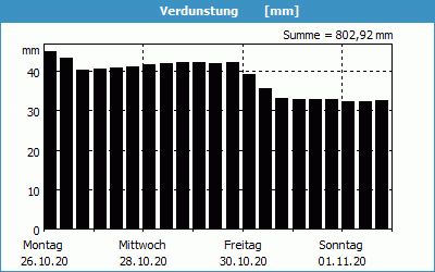 chart