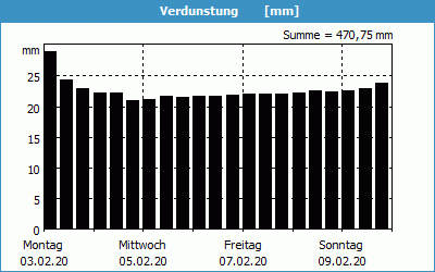 chart