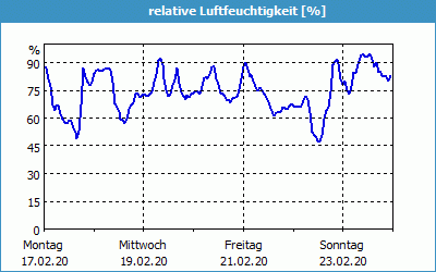 chart