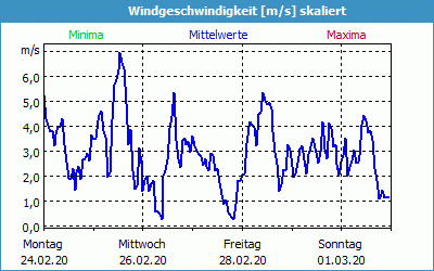 chart