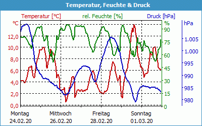 chart