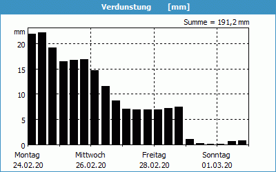 chart