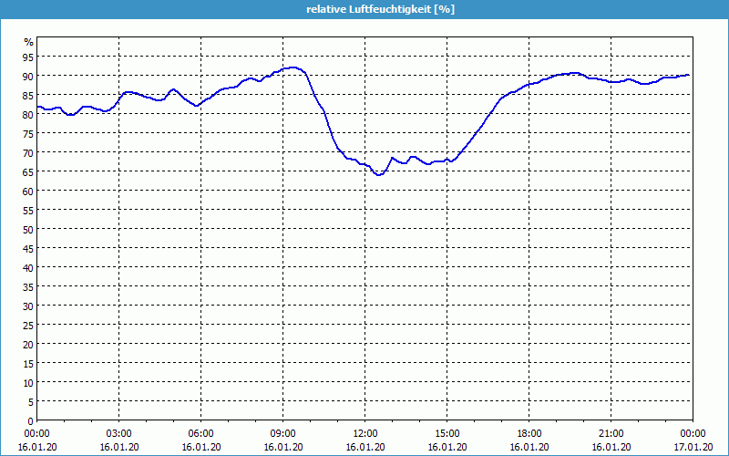 chart