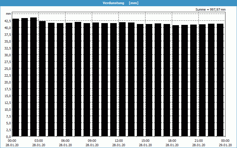 chart