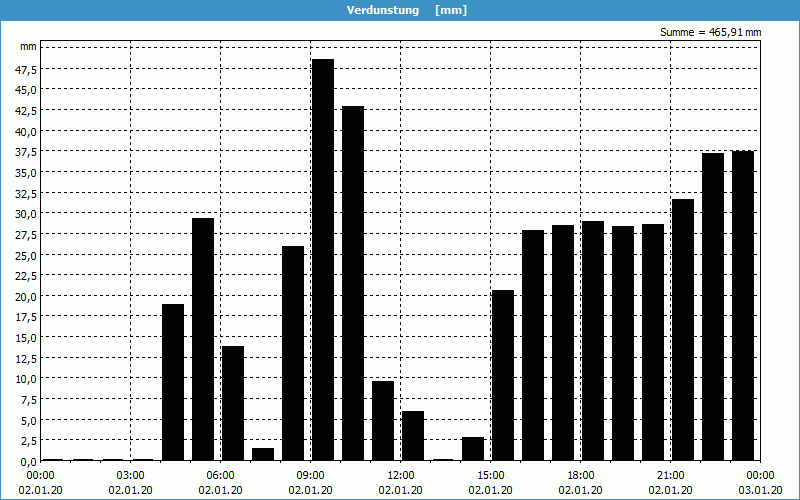 chart