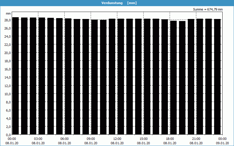 chart