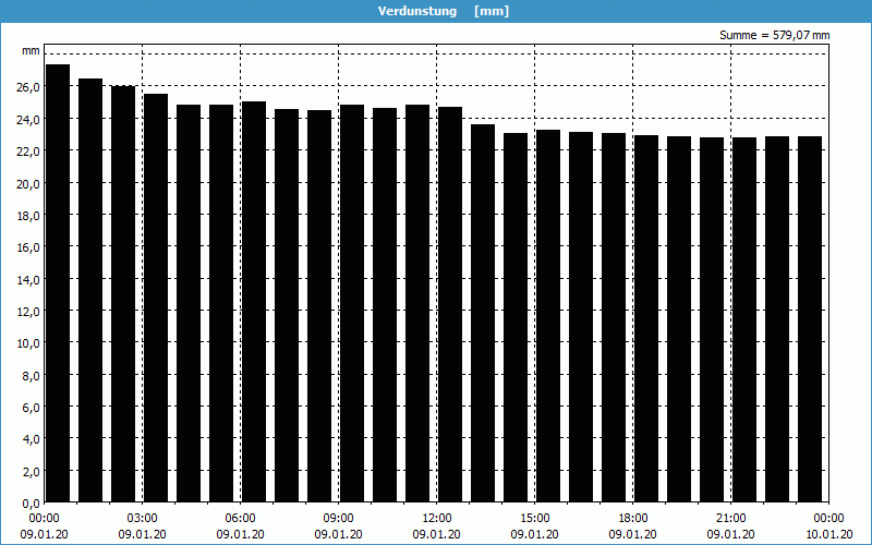 chart