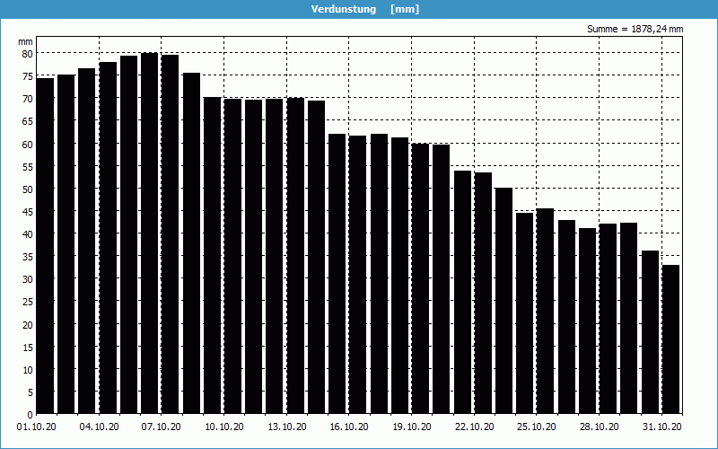 chart