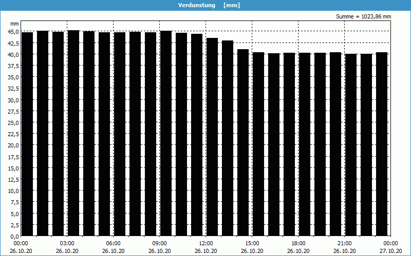 chart