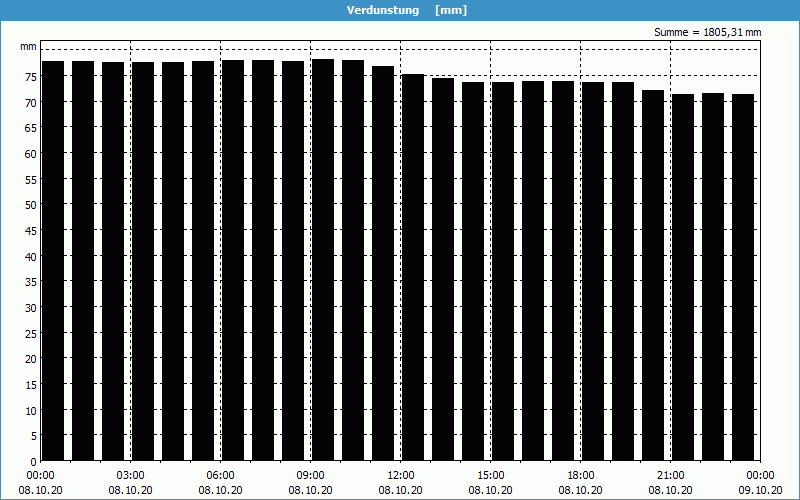 chart