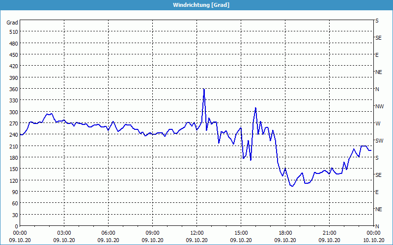 chart