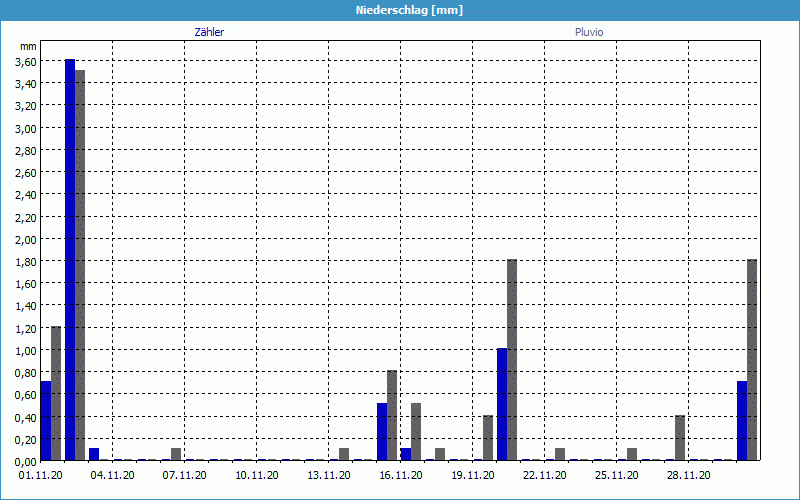 chart