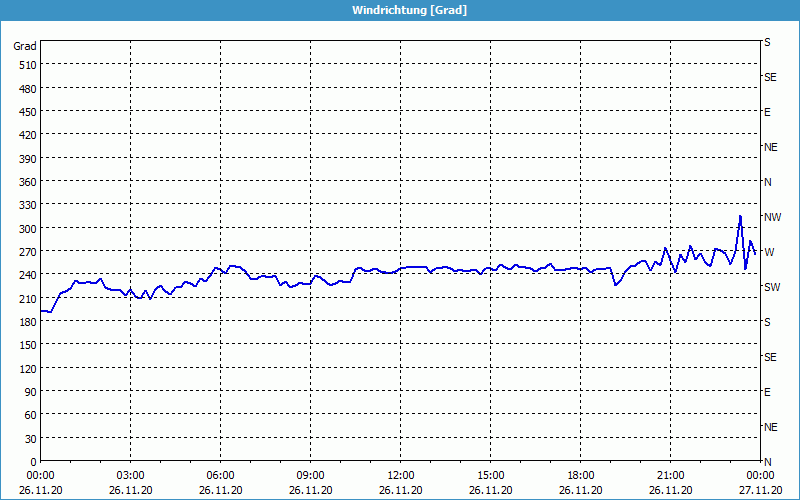 chart