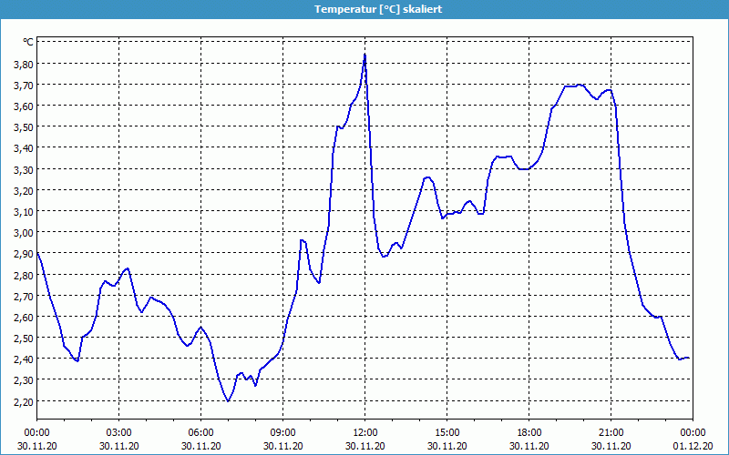 chart