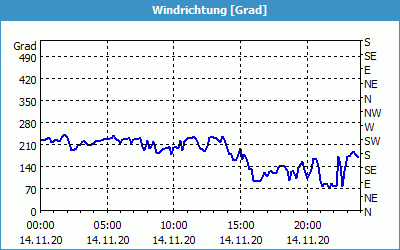 chart