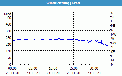 chart