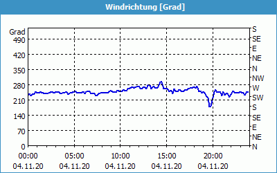 chart