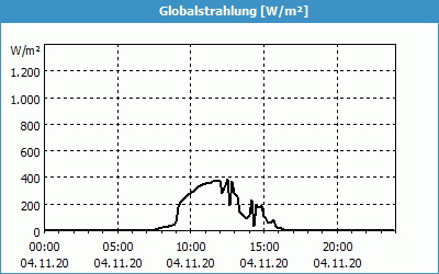 chart