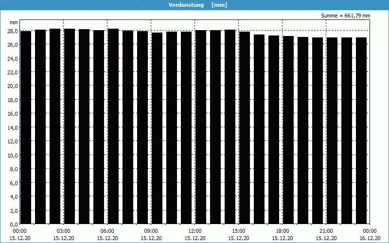 chart