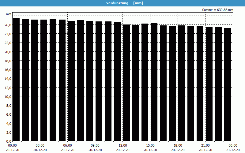 chart