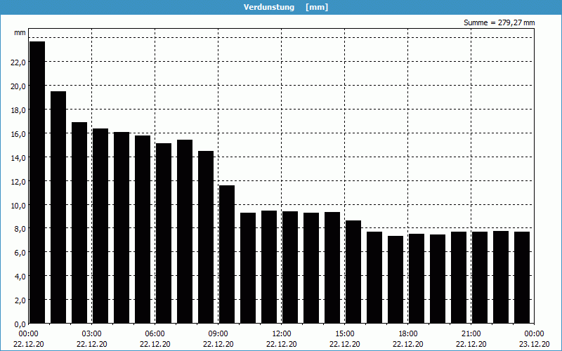 chart