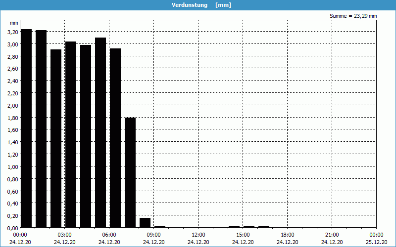 chart