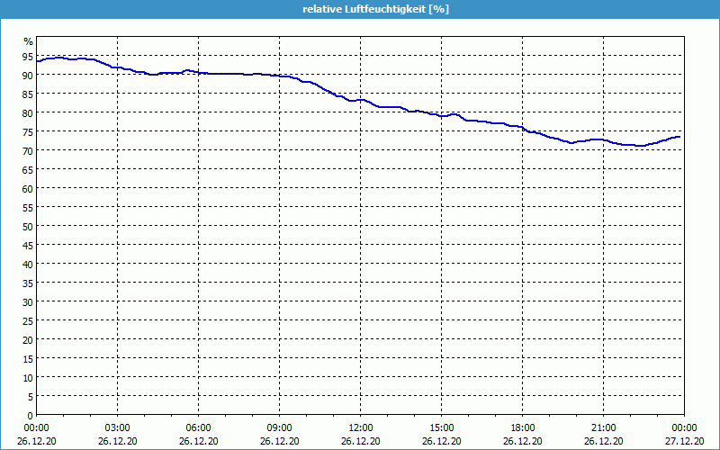 chart