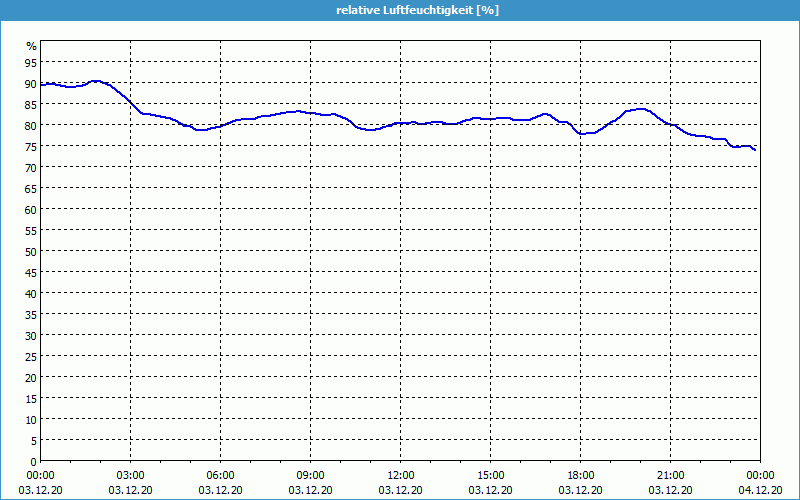 chart