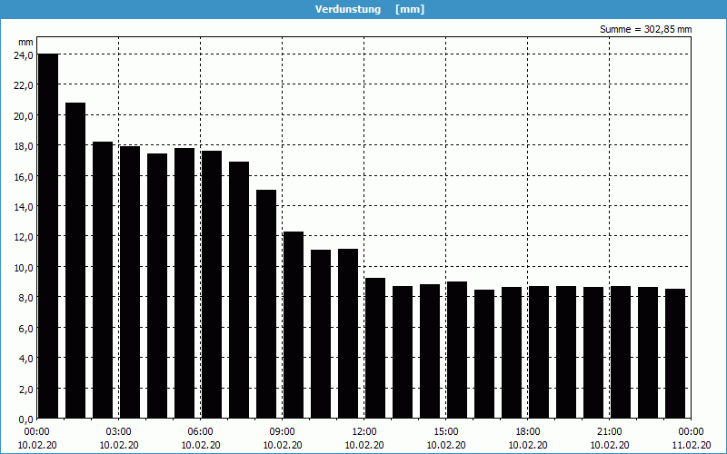 chart