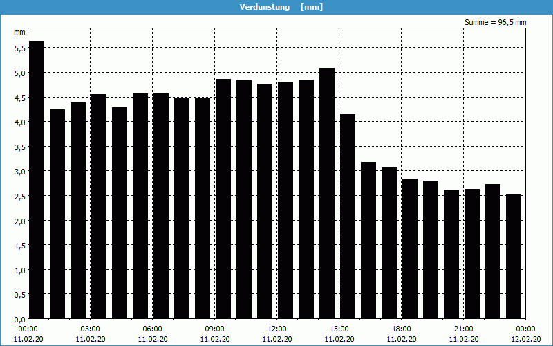 chart