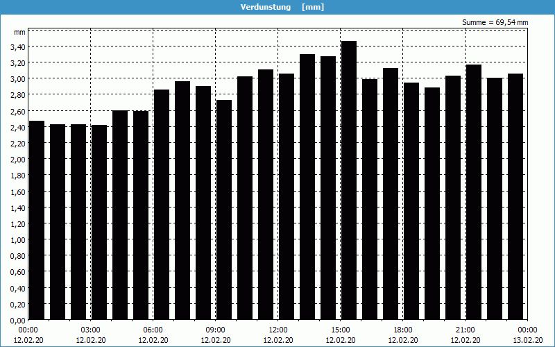 chart