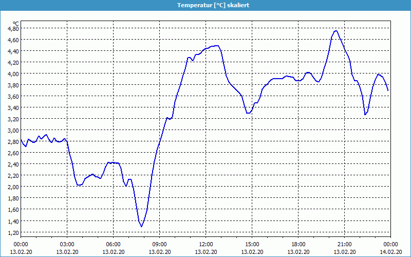 chart