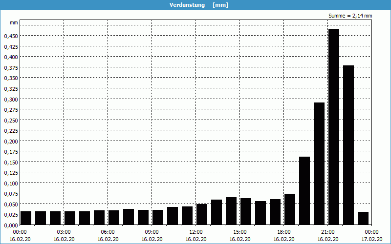 chart