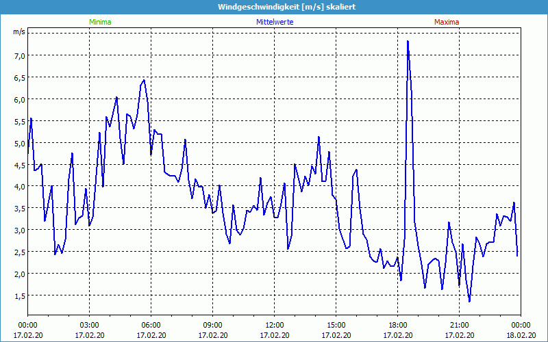 chart