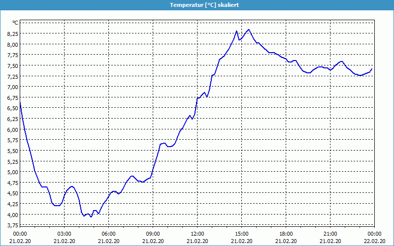 chart