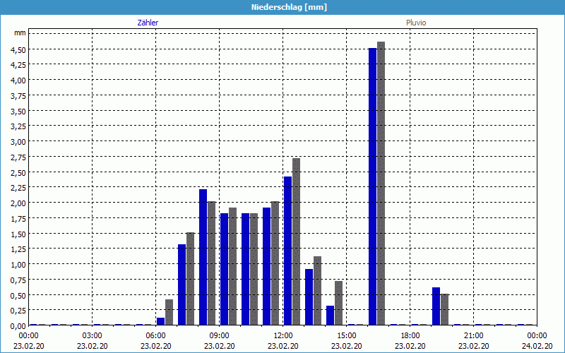 chart