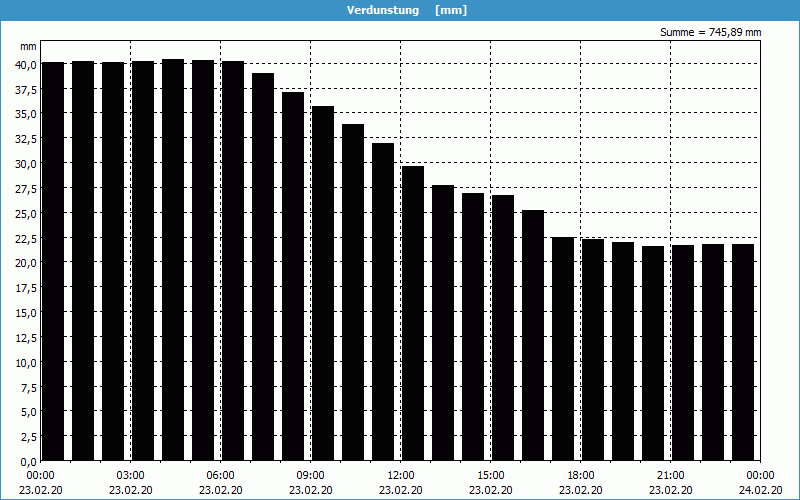 chart