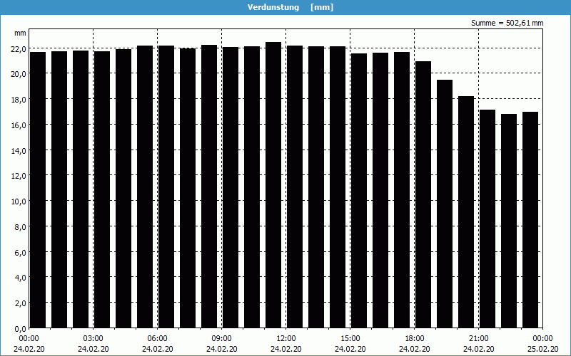 chart