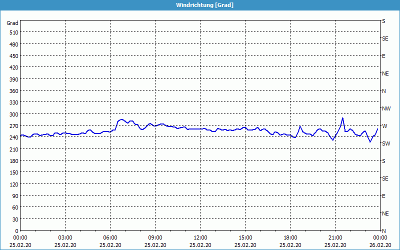 chart